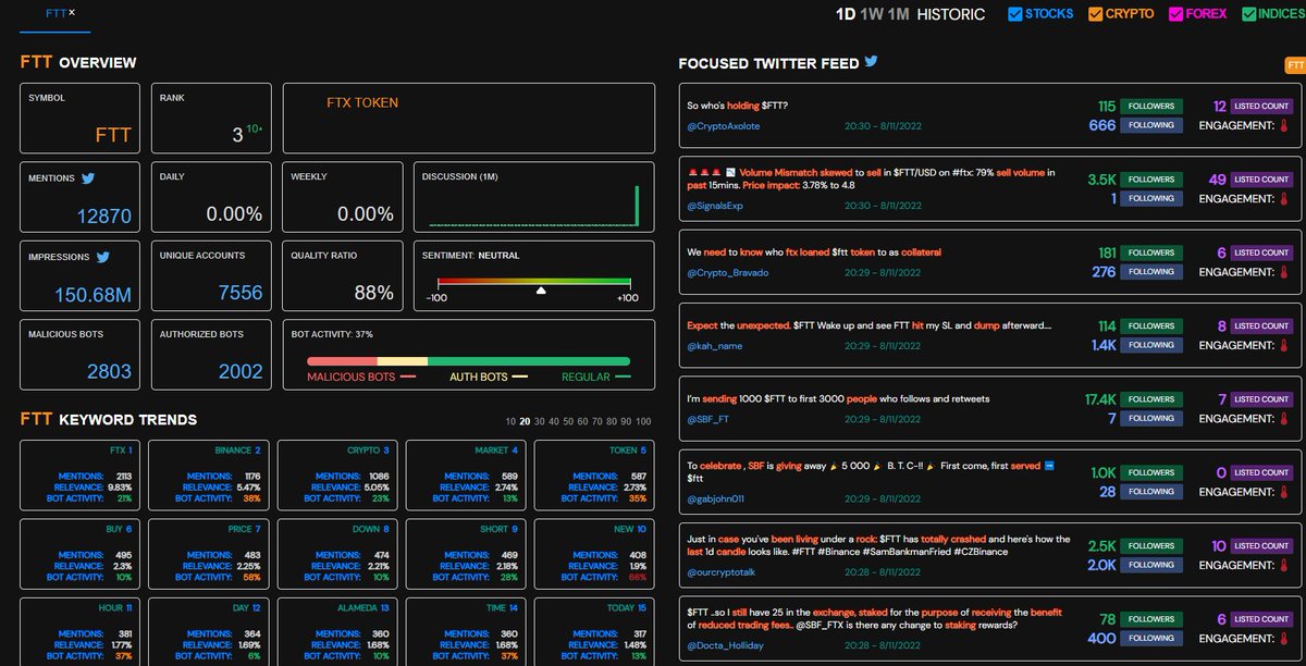 Just monitoring the entire unstructured data universe for $FTT news and mentions.

Don't miss a beat with:

ChatterQuant's SIG-INT 😎

#FTX #FTXCRASH