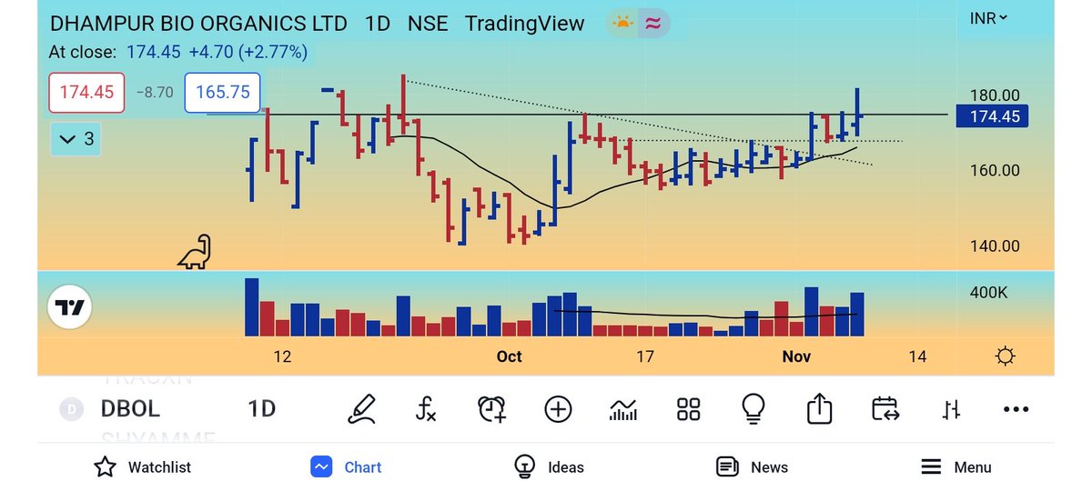 vishnuchartist's tweet photo. #dbol
Primary base is setting up beautifully. Strong accumulation is visible in entire structure. Might be do well from CMP.
@DeafFrogs thanks for letting me know about this chart
#Primarybase #StocksToBuy #investing #indianstockmarket #nseindia https://t.co/dU6Nphr7Yv