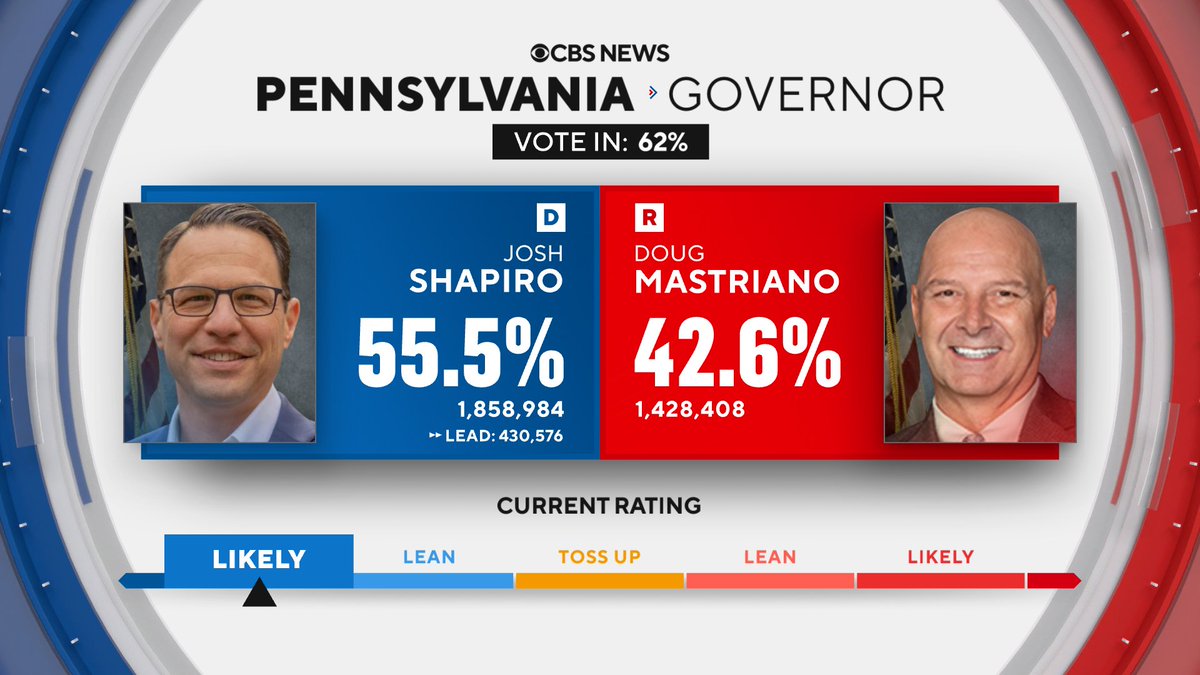 RACE UPDATE CBS News estimates the race for governor in Pennsylvania