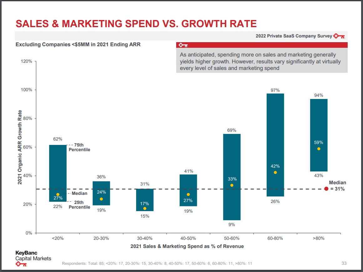 top10intech's tweet photo. Many early-stage VCs want to see astronomical Year on Year growth from #earlystage SaaS companies. The problem is (according to data from @keybank) achieving that growth requires the investment of a substantial percentage of revenue spend. #VentureCapital #saas #sales #marketing https://t.co/T18m2jhM2S
