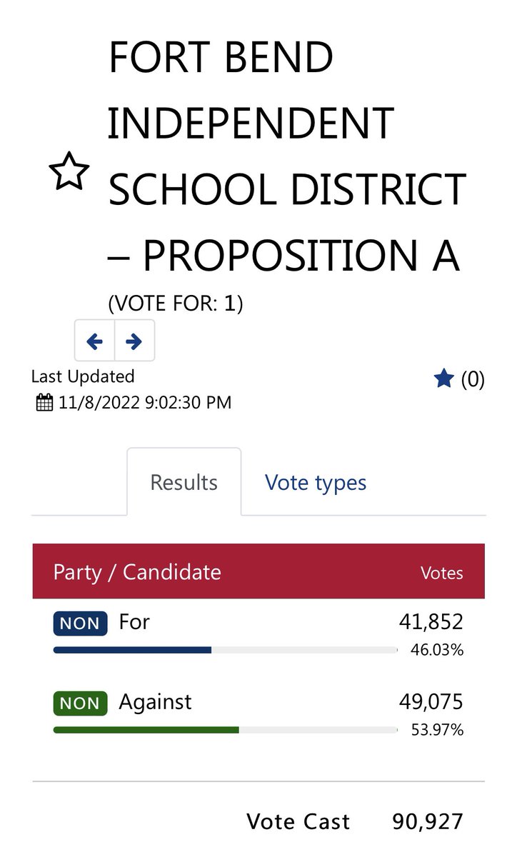 MarilupeHren's tweet photo. The defunding of public education starts at our local schools. Careful with what you vote for! 💔😭 https://t.co/ArgUayXfyE
