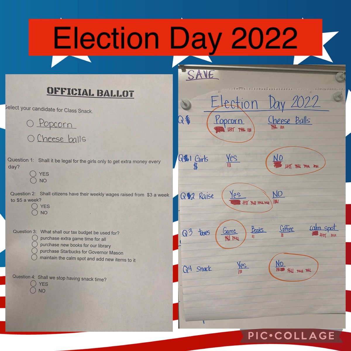 MsMason3rd's tweet photo. The results are in! We enjoyed learning about elections and campaigning. We will enjoy delicious POPCORN tomorrow! Then our teacher went to #vote for real. #ElectionDay https://t.co/3WjOJH9zAW