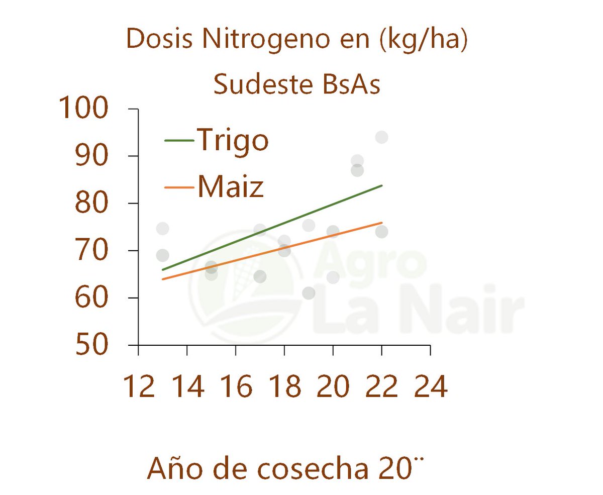 Una linda tendencia. #Dosis #Nitrogeno #Maiz #Trigo. creciendo en los ultimos 10 años en el #SudesteBsAs.#Dataset #Retaa <a href="/Bolsadecereales/">Bolsa de Cereales</a>. Que no se corte. <a href="/NairSrl/">Agro La Nair SRL</a> #Seguimosaprendiendojuntos