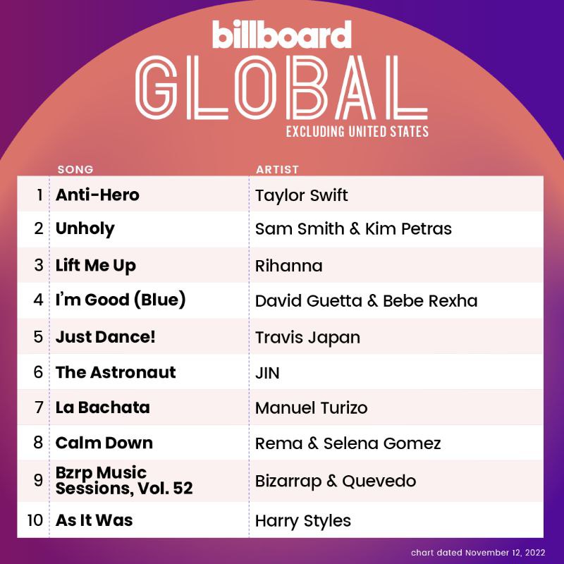 ForKSJ_SEOKJIN's tweet photo. "The Astronaut" oleh BTS #Jin debut di Top 10 Billboard's Global 200 dan Global Excl. Tangga Lagu AS, di #10 dan #6!
CONGRATULATIONS JIN WE LOVE YOU JIN Jin Ramen wootteo jinnie
TEAM KIM SEOKJIN
#JinXRunningman
#Jin
#KimSeokjin
#방탄소년단진
#JinTheAstronaut
#BTSJIN #JIN https://t.co/luM9fKRfD6