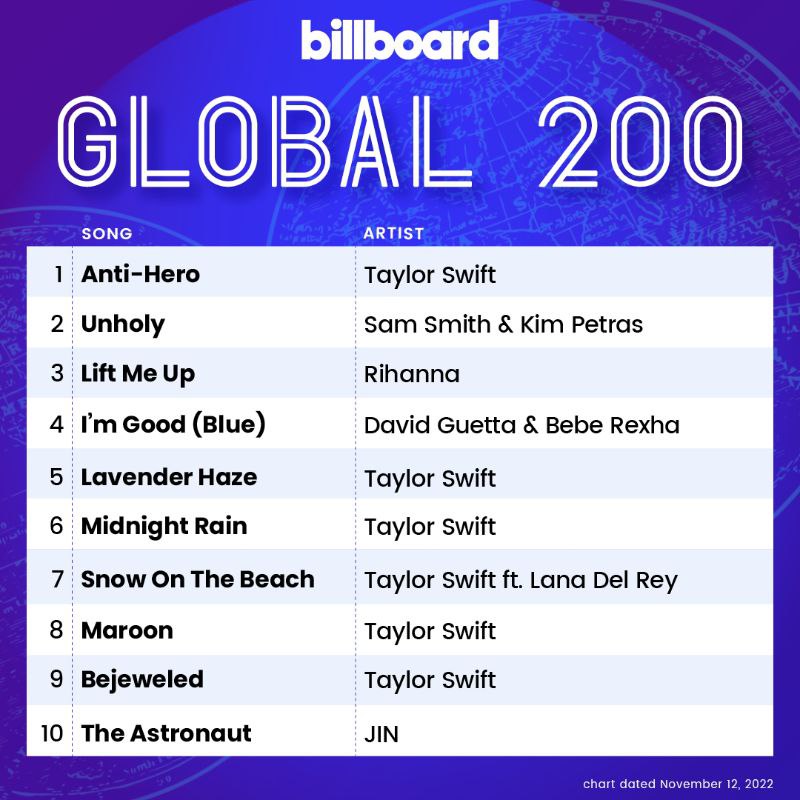 ForKSJ_SEOKJIN's tweet photo. "The Astronaut" oleh BTS #Jin debut di Top 10 Billboard's Global 200 dan Global Excl. Tangga Lagu AS, di #10 dan #6!
CONGRATULATIONS JIN WE LOVE YOU JIN Jin Ramen wootteo jinnie
TEAM KIM SEOKJIN
#JinXRunningman
#Jin
#KimSeokjin
#방탄소년단진
#JinTheAstronaut
#BTSJIN #JIN https://t.co/luM9fKRfD6