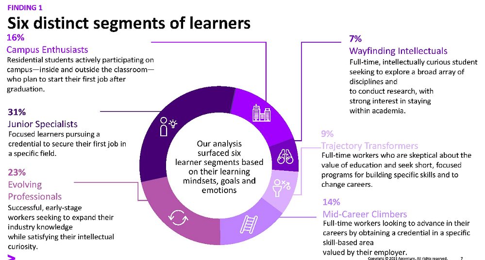 lukedowden's tweet photo. @drmjbishop challenging us to focus on the majority segments of learners from an @Accenture study. How much time are we spending on the campus enthusiasts? #QMConnect #futureofhighered “open the aperture” as @markmilliron would say 👁 https://t.co/oXpwULQFlg