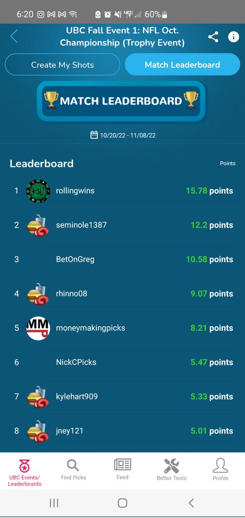 DreamStakes_'s tweet photo. @RollingWins has done it, going wire to wire for the win in the UBC fall NFL event, with Seminole1387 and @BetOn_Greg rounding out the top 3.

@MM__Picks almost went back to back, and @nickcpicks and @WTAGodfather had their second close calls at victory. 
Thanks to all players! https://t.co/VT6AH1qjvB
