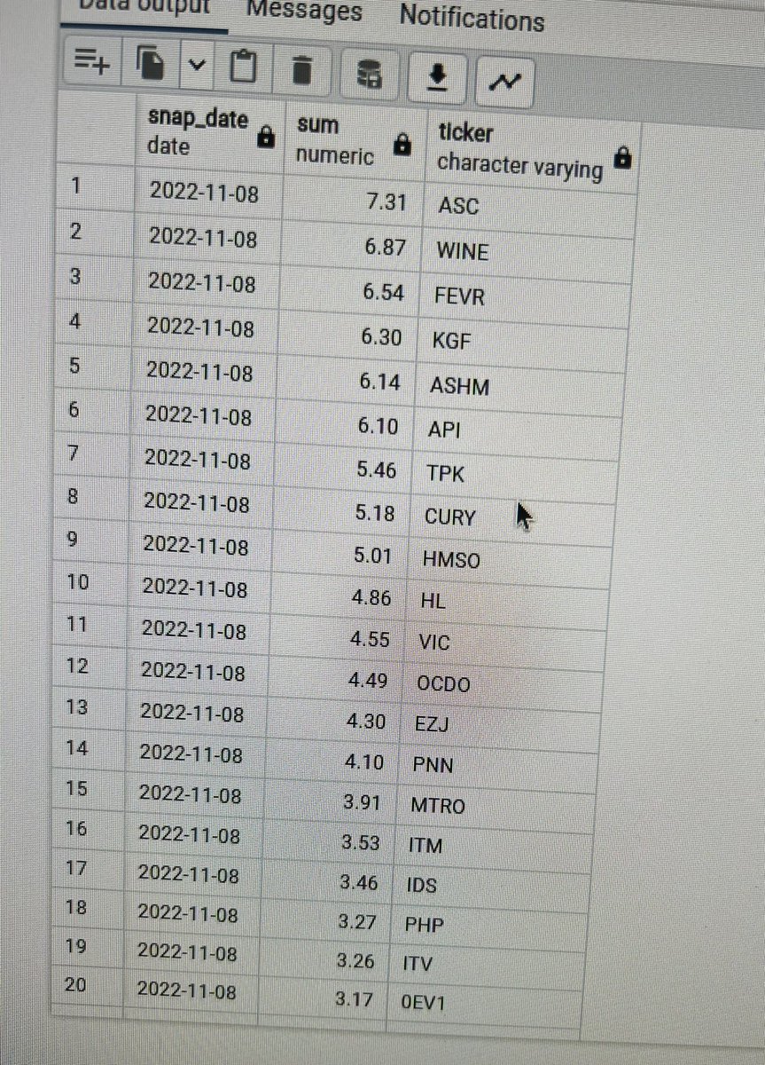 tradingfloorai's tweet photo. Top 20 most shorted shares on LSE #ASC #WINE #FEVR #KGF #ASHM #API #TPK #CURY #HMSO #HL #VIC #OCDO #EZJ #PNN #MTRO #ITM #IDS #PHP #ITV #DEV1 https://t.co/ebNAPVjwGE