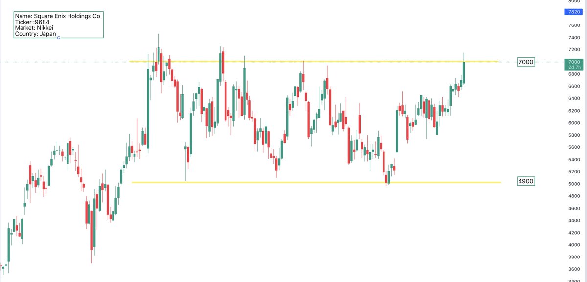 ChartifyCharts's tweet image. In Japan 🇯🇵, Square Enix Holdings #9684 has been consolidating for 18 months between ¥4,900 and ¥7,000. The stock has been showing great relative strength compared to its peers. 

#NIKKEI #stocks #BreakoutStocks #Rectangle
