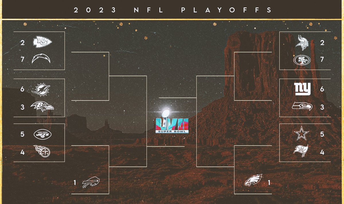 NFLonFOX's tweet image. Here's a look at the 2023 NFL playoff bracket halfway through the season!