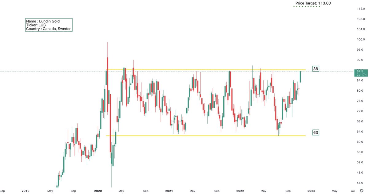 ChartifyCharts's tweet image. In Sweden 🇸🇪, Lundin Gold #LUG $LUG has been consolidating in an almost perfect horizontal pattern between 63 and 88 SEK. With the price of Gold going up sharply, a breakout above the pivot point of 88 should see a target of 113 SEK, a 28% upside target. 

#Equities #Gold #CSE