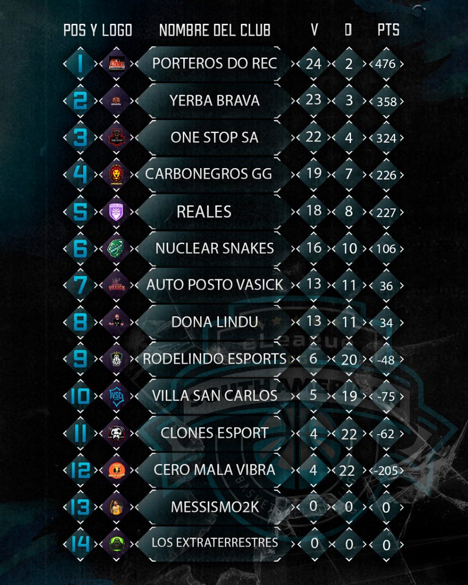 🚨¡¡TENEMOS PLAY OFFS EN EGS!!🚨

📝ESTOS SON LOS 8 CLASIFICADOS, QUE IRAN A LA FASE FINAL DE #EGS. 

¿ Y PARA VOS, QUE EQUIPO LOGRARA LLEGAR HASTA EL FINAL ? 👀🏀.

#COMUNIDADSA2K #EGS