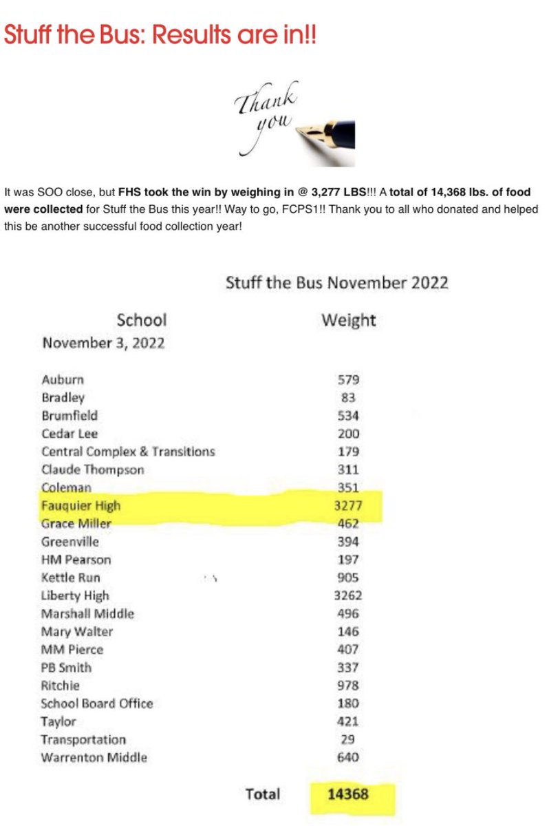 It’s official!  FHS won.  👏🏼 ⭐️ 🏆 Thank you to everyone for making this happen.  <a href="/FCPS1News/">Fauquier Schools VA - NEWS</a> we would like a trophy please!