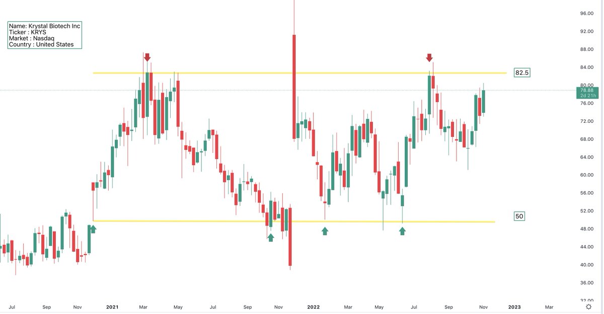 ChartifyCharts's tweet image. $KRYS Krystal Biotech Inc, in the biotech sector, has been consolidating in a horizontal base since January 2021. With earnings just announced, a weekly close above 80 will lead to a potential price target of $110.00. 

$QQQ $Nasdaq #Breakout #Biotech #Stocks