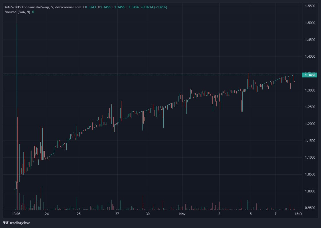 0xMomentumFi's tweet photo. In the midst of all the #FTX and $FTT turmoil, our $MASS chart is just steadily increasing in price, and deepening liquidity. Up over 34% since launch, paying dividends and strengthening our liquidity daily. 

Get involved and get your referral code here!

https://t.co/8a4U2tJHrc https://t.co/yZnZrLFIkk