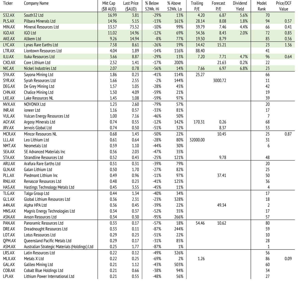 Here is our latest ASX-listed #EVmetal screen with pricing data as at close of market 4-Nov-22. Note that our original #MagnificentSeven did not have #graphite (not a metal). Who cares? It is anode material.
livewiremarkets.com/wires/introduc…

#lithium #nickel #cobalt #manganese #rareearth
