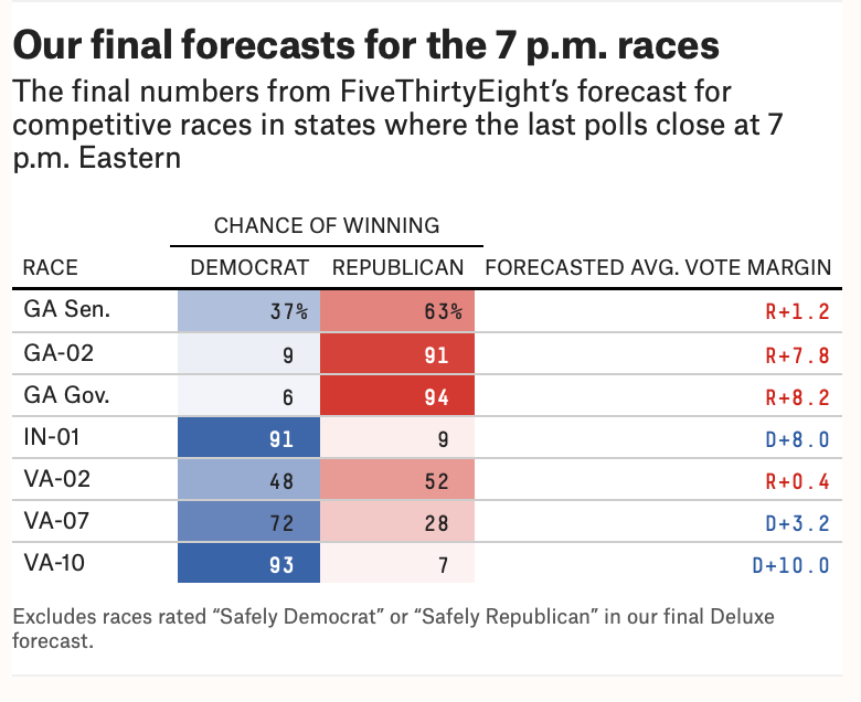 FiveThirtyEight on Twitter "Polls have closed in Indiana