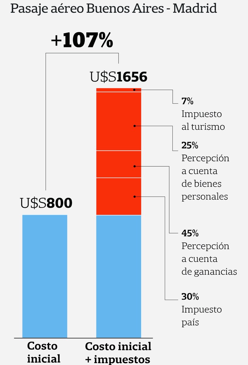 ImpuestosyE's tweet photo. Gran idea la de encarecer el #dolarturista. La gente saca los viajes x Paraguay 🇵🇾 o cualquier otro país un paquete turístico y resulta irrastreable, y además, zafan de todos los #impuestos que duplican el valor de orígen. #Argentinos huyendo vía Asunción y otros, #geneos ✈️ https://t.co/563b23yUjv