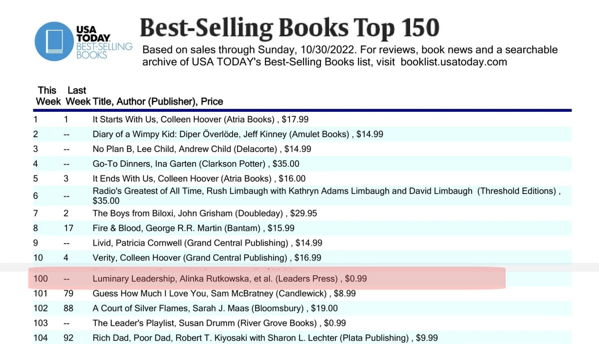 Congratulations co-authors! This marks 220 USA Today best-selling authors published by <a href="/LeadersPress/">Leaders Press</a>! #bestselling #usatoday