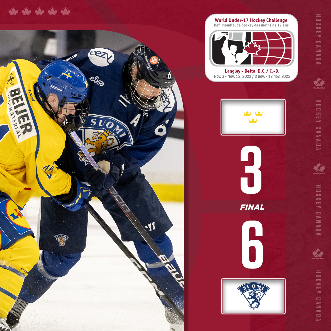 HockeyCanada's tweet photo. GAME OVER! Roope Vesterinen scores twice and adds an assist, Akseli Pulkkanen has a goal and two helpers and 🇫🇮 takes over 2nd place with a win over 🇸🇪.

📊 https://t.co/X7cE91mvqh

#WorldU17 https://t.co/SaV6lrQAqz
