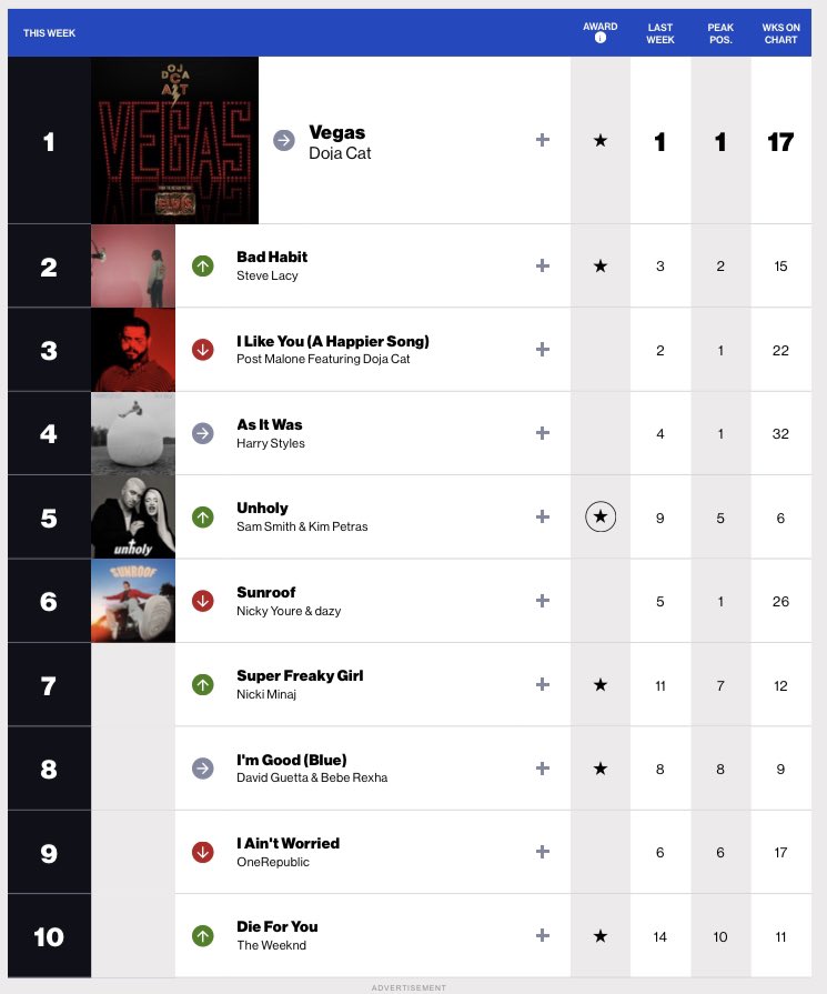 US Radio Updater on Twitter "This week’s Billboard Pop Airplay Chart"