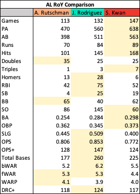 stringbootbill's tweet image. Some stats for the AL RoY finalists (leaders in yellow)
Julio and Kwan lead most categories. Adley has some great WAR figs but is hampered significantly by missing beg. of season.
#Birdland #SeaUsRise #ForTheLand