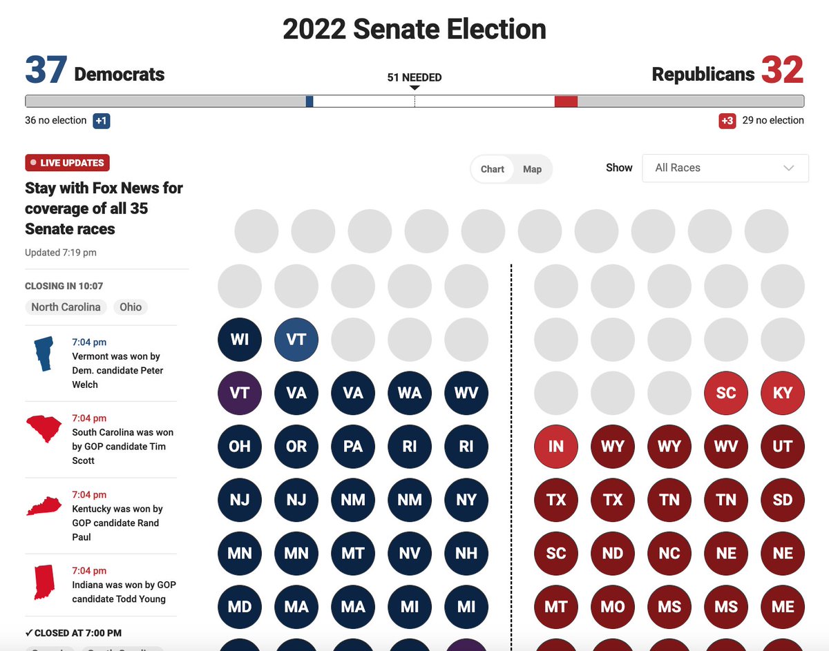 fiedler's tweet photo. Election Night 2022 is officially underway! Huge kudos to the entire Fox News Digital team on creating yet another incredible Elections experience. The best team in the business... bar none! https://t.co/bZDYBE8gTn https://t.co/VzbDC750IS