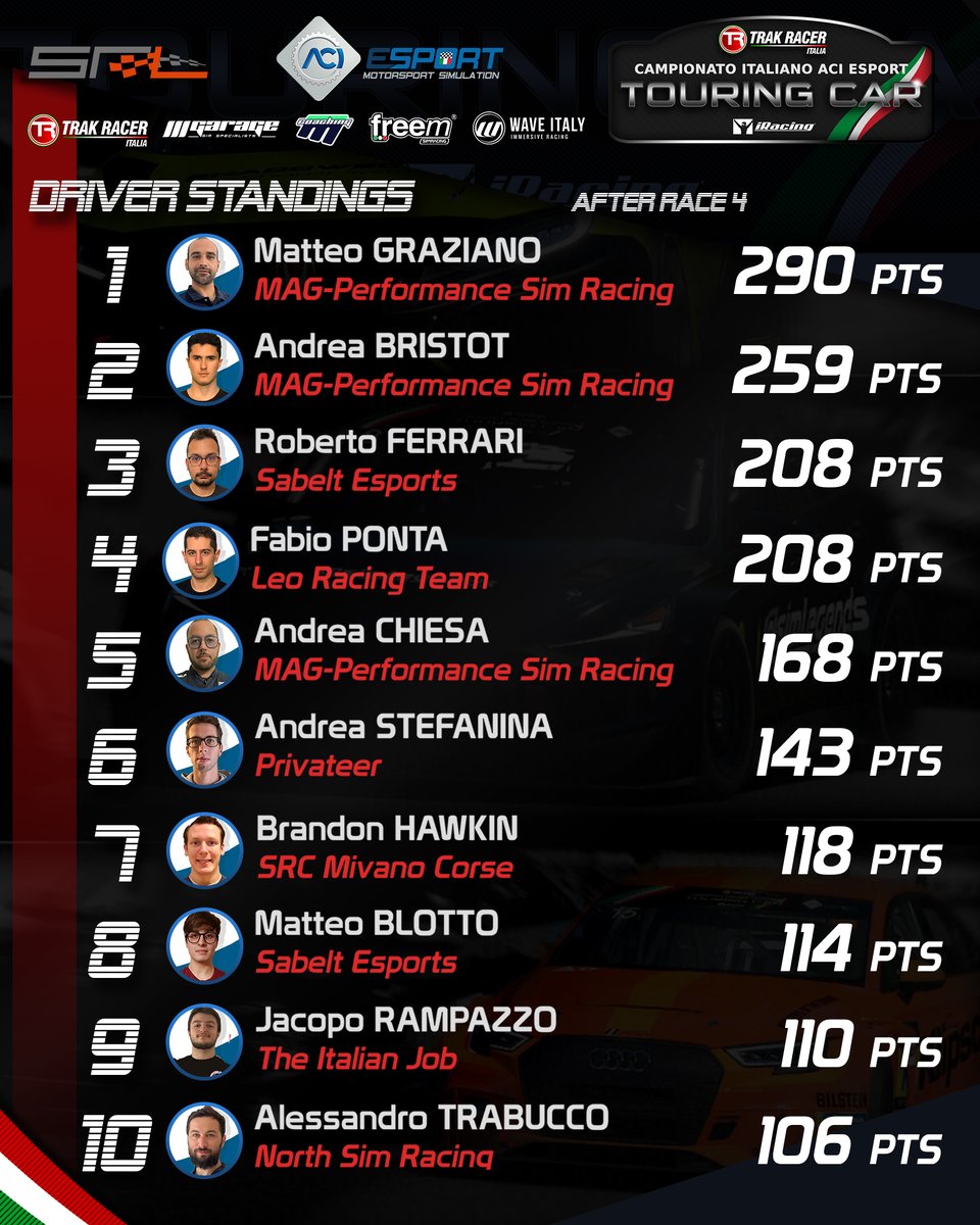 SimRacingLG's tweet photo. 🇮🇹 C.I. #ACIESport Touring Car TRAK RACER Italia 2022 🇮🇹  #iracing 
🏎 Round 4 🇧🇷 #interlagos
🏁CHECKERED FLAG!! 🏁

#simracing #simracingleague #esports #campionatoitaliano #aciesport #aci #acisport #TRC #touringcars #cietc https://t.co/CY40cDuyw8