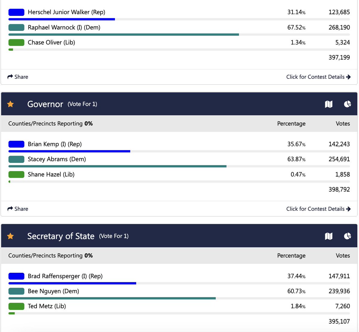 👀👀: The differences between Gov. Kemp, Herschel Walker and SOS Brad Raffensperger's vote totals. #gapol #gasen