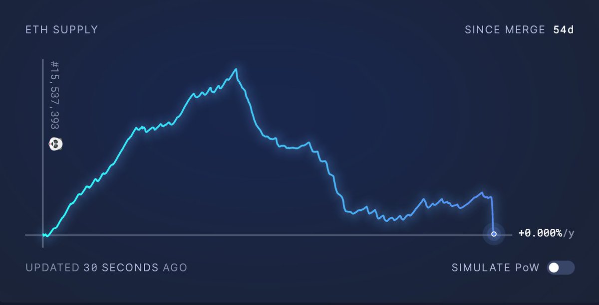 #Ethereum just turned deflationary: