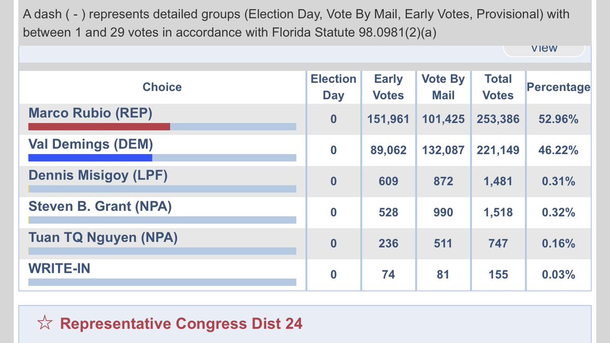 RealTimeDataOk's tweet image. Marco Rubio arranca 53% - 47% arriba el conteo de hoy. #ElectionDay
