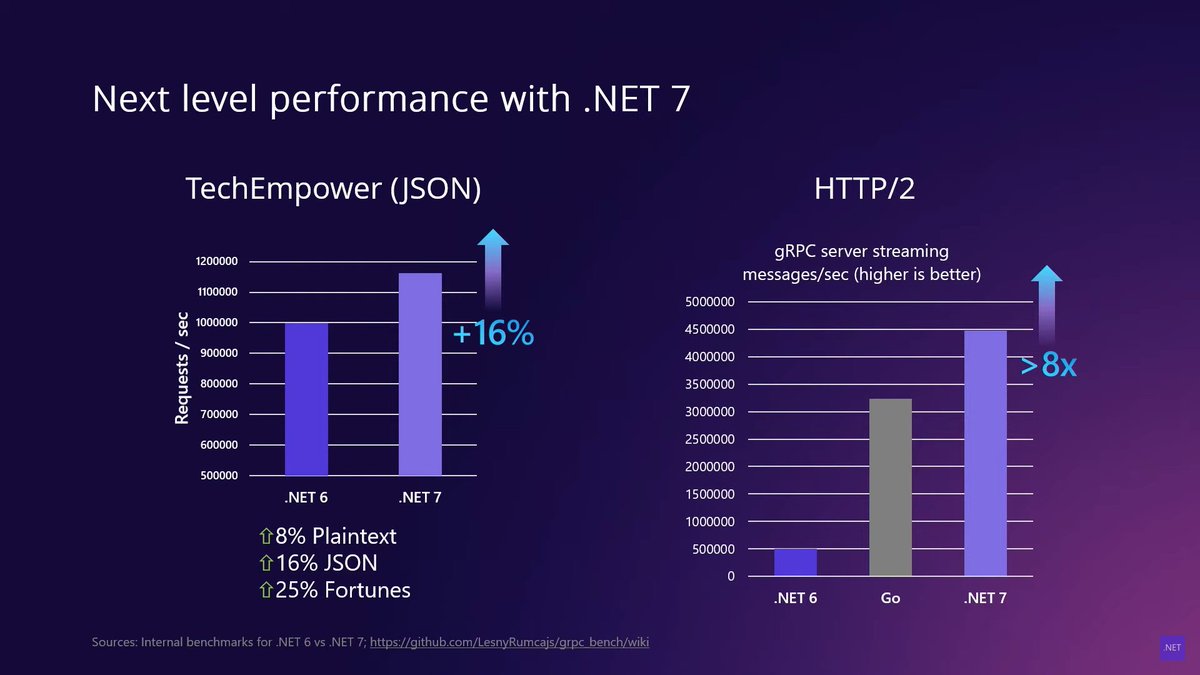 adelarsq's tweet photo. I can't wait to see these results in production! ๐ฎ
#dotnet #fsharp #fsharplang #csharp #performance https://t.co/jnizZAD0zy