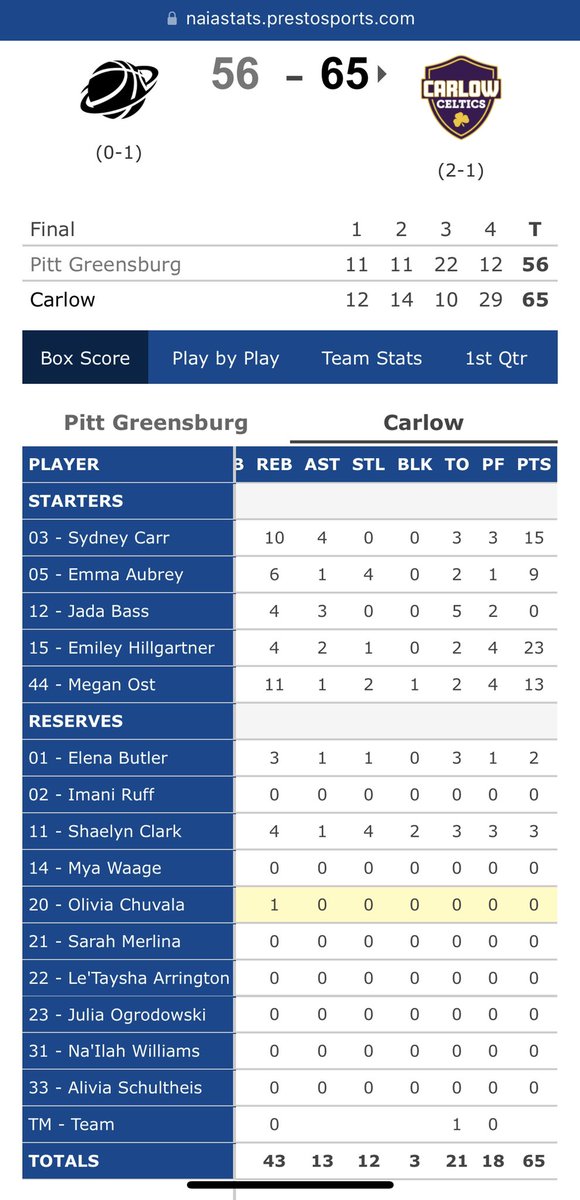gymratpt's tweet photo. Hell of a performance tonight by 2 Gym Rats: @emileyhill with a career high 23 points &amp; Syd Carr with 15 pts, 10 rebs for @CarlowCeltics as they defeat Pitt Greensburg. 

The way we train players leads to results. #ratsdontrest https://t.co/jKzr6G2nlX