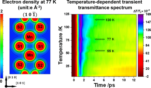 bhkenlo's tweet photo. Electron Density Changes and Ultrafast Carrier Dynamics of the Antiferromagnetic Semiconductor MnPS3 through Magnetic Phase Transition https://t.co/GGq2A7Ntxc Liu, Song, and co-workers @InorgChem #maganese #MPS3 #magnetic #phase #transition #semiconductor https://t.co/woxryaB2R1