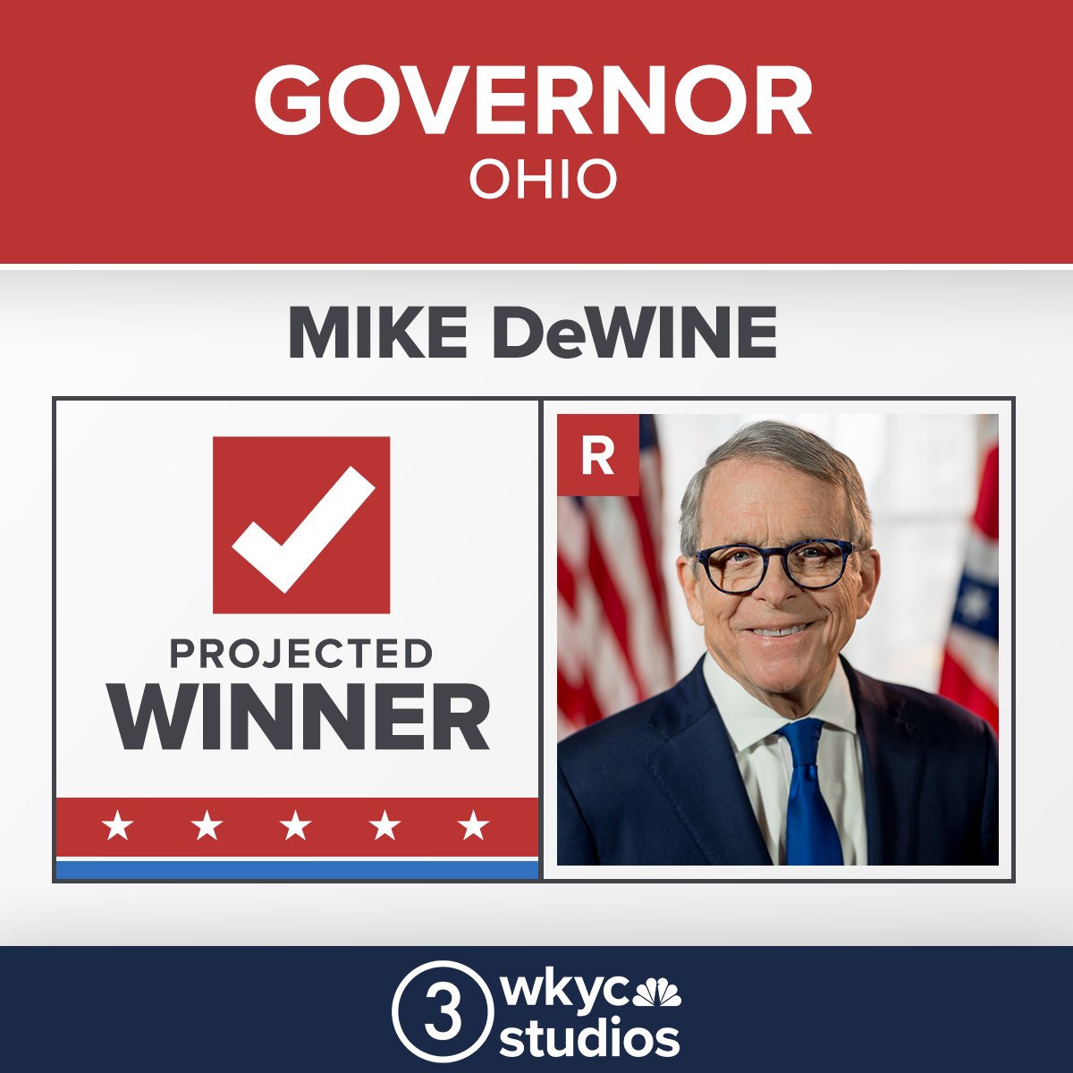 JUST IN: <a href="/NBCNews/">NBC News</a> projects Ohio Gov. Mike DeWine has been re-elected to a second term in office, defeating former Dayton Mayor Nan Whaley 🗳

READ MORE: wkyc.com/article/news/p…