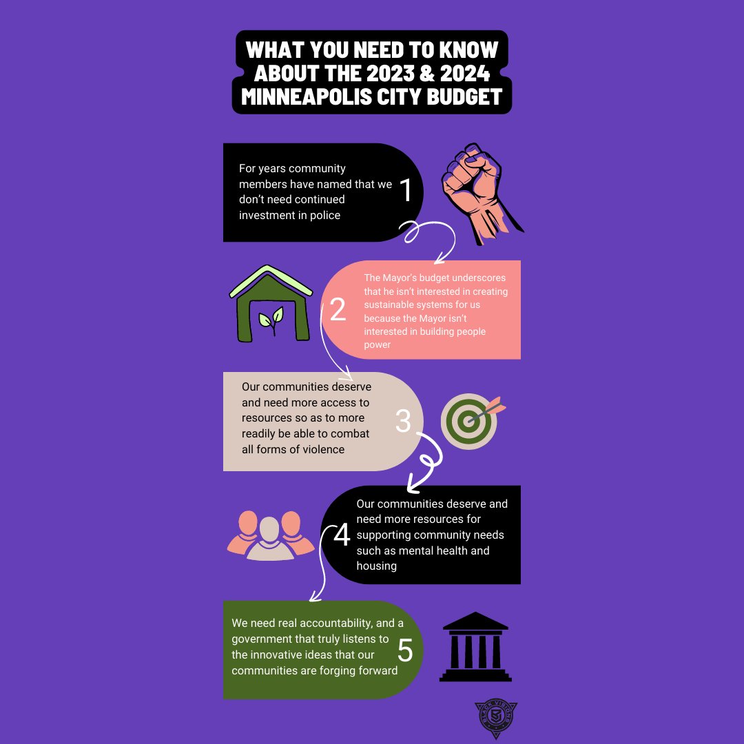 We know that the 2023 + 2024 Minneapolis City Budget our mayor is proposing is insufficient, just like how we know our communities are tired of not accessing city dollars. Black, brown, and poor communities need resources, now! #FundCommunityNeeds