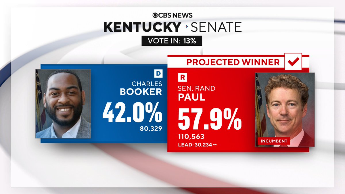 CBS News projects Republican Rand Paul wins reelection to the U.S