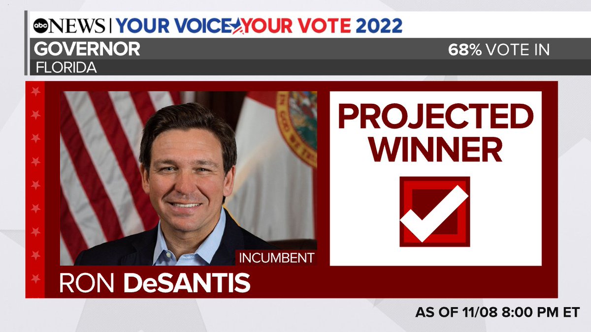 ABC's tweet photo. BREAKING: In Florida, Gov. Ron DeSantis and Sen. Marco Rubio, both Republicans, will win reelection, @ABC News projects. https://t.co/7nU8f3eoS8 #Election2022 https://t.co/UyEUAnp4PV
