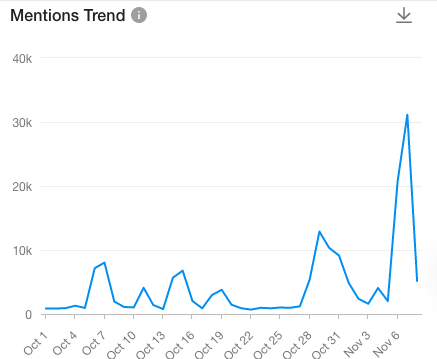 La cantidad de menciones de la n-word en Twitter, según Meltwater, desde el 1 de octubre. El primer pico grande, del 27 octubre, coincide con la compra de Elon Musk. El enorme pico de ayer con la noticia de una estudiante universitaria que le dijo "n- bitch" a un trabajador negro