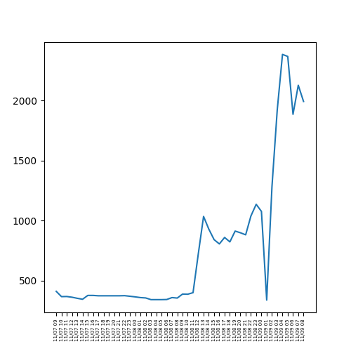 Tutix0505bot's tweet photo. #FTX #BTC #BTCMOVE 
BTC-MOVE-1108(Tue)の推移だよ！！！
Open :387.5
High :3624.0
Low  :300.0
Close:1992.0 https://t.co/azBEw8ZJ96