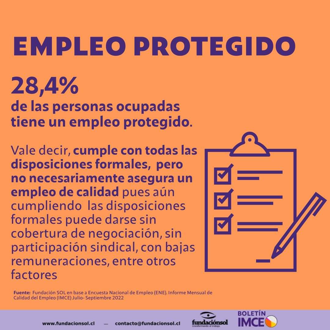 lafundacionsol's tweet photo. La última versión del Informe Mensual de Calidad del Empleo reveló que sólo el 28,4% de las personas ocupadas tiene un empleo protegido, el 27.1% se sitúa en la informalidad y la gran parte de la población tiene un trabajo endeble (44,9%). Conoce más aquí: https://t.co/fOevUtoUg4 https://t.co/Iu8WQG0eOp