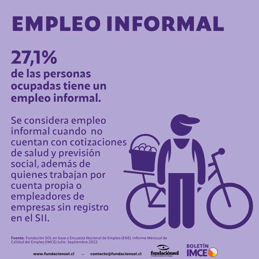 lafundacionsol's tweet photo. La última versión del Informe Mensual de Calidad del Empleo reveló que sólo el 28,4% de las personas ocupadas tiene un empleo protegido, el 27.1% se sitúa en la informalidad y la gran parte de la población tiene un trabajo endeble (44,9%). Conoce más aquí: https://t.co/fOevUtoUg4 https://t.co/Iu8WQG0eOp