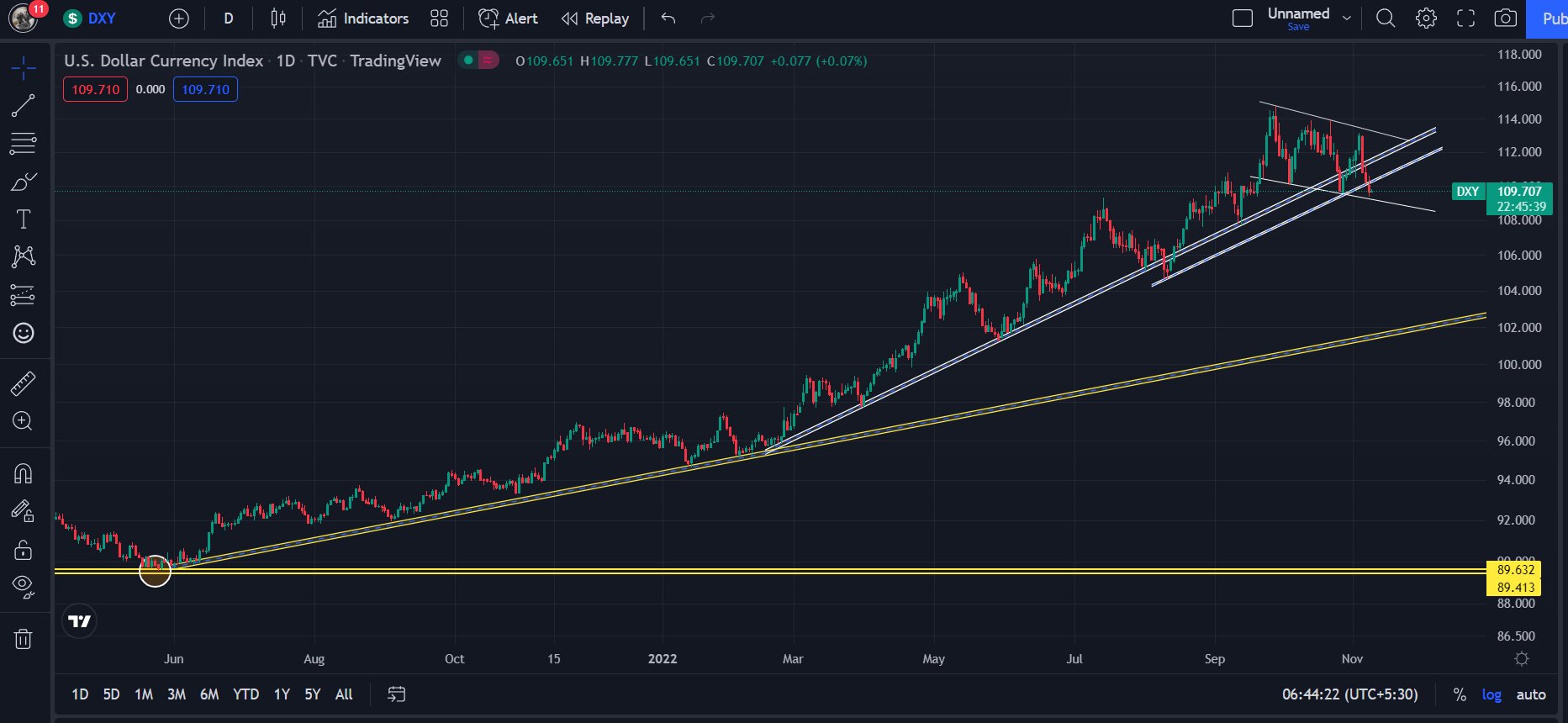 Seby Joseph ๐ฎ๐ณ on Twitter: "#dxy charts giving more confirmation for ...