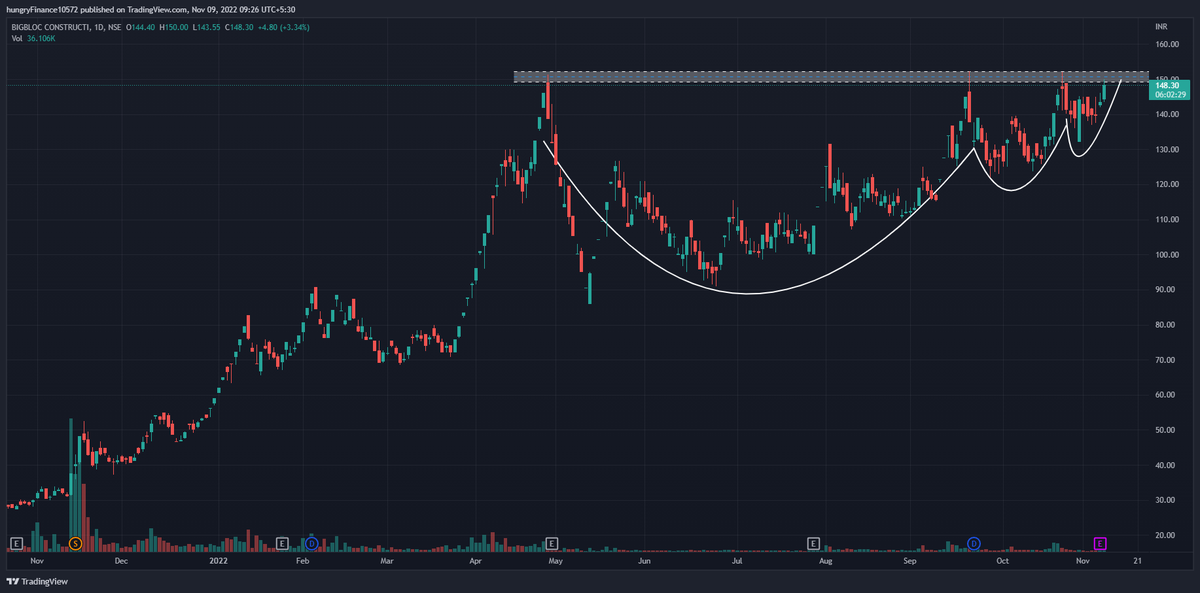 VRtrendfollower's tweet image. #BigBloc 

Which pattern is this of @markminervini  ?

One of the High Conviction Pattern

Long Will Trigger Only and Only Above 155

Disc: Holding Long From Lower Levels

#Pyramiding