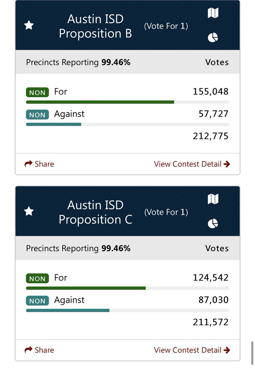 AClarkInAustin's tweet photo. YAY!!!!! Thank you Austin! What an amazing Board we have to lead our amazing Bond! AND to hire a new Trustee! Congratulations @aratisingh @gonzalesforaisd @hunterforAISD &amp; Kathryn Whitely Chu! What great news for our public schools in Austin! https://t.co/H1fyYJ149n