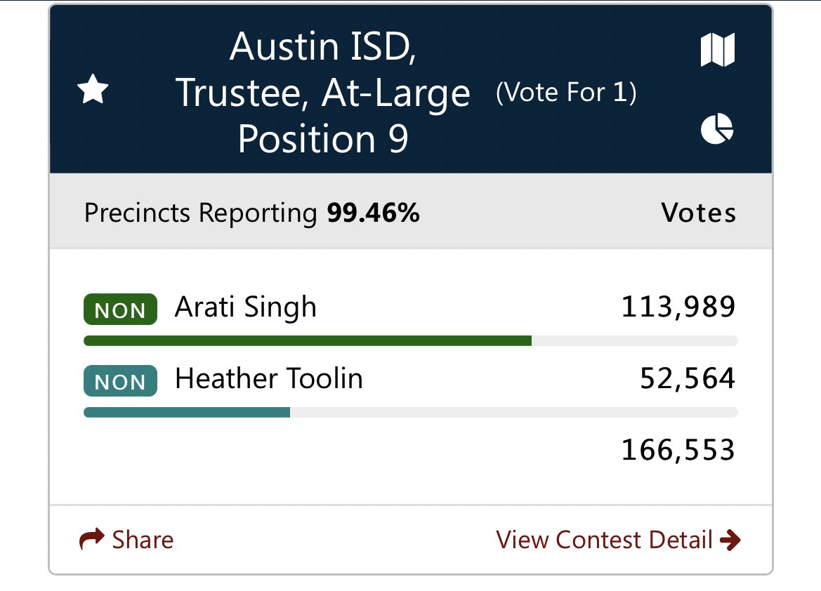 AClarkInAustin's tweet photo. YAY!!!!! Thank you Austin! What an amazing Board we have to lead our amazing Bond! AND to hire a new Trustee! Congratulations @aratisingh @gonzalesforaisd @hunterforAISD &amp; Kathryn Whitely Chu! What great news for our public schools in Austin! https://t.co/H1fyYJ149n
