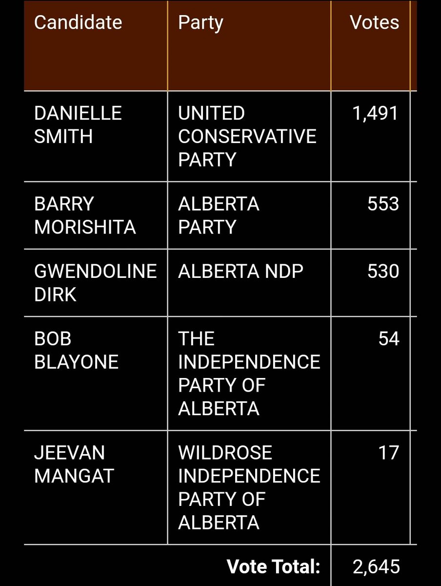 28 polls out of 76 reporting. Morishita and Dirk sitting close to even, Smith still up. #abpoli #BrooksMedicineHat