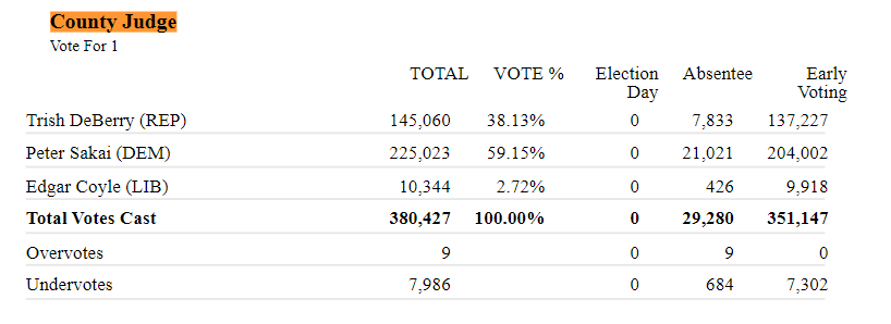Joeycules's tweet photo. BREAKING NEWS: @JudgePeterSakai (D) leads the early vote for Bexar County Judge with 59% of the vote against @trish4judge (R).
@TPRNews #electionday #TXdecides https://t.co/4d2jBleCqb
