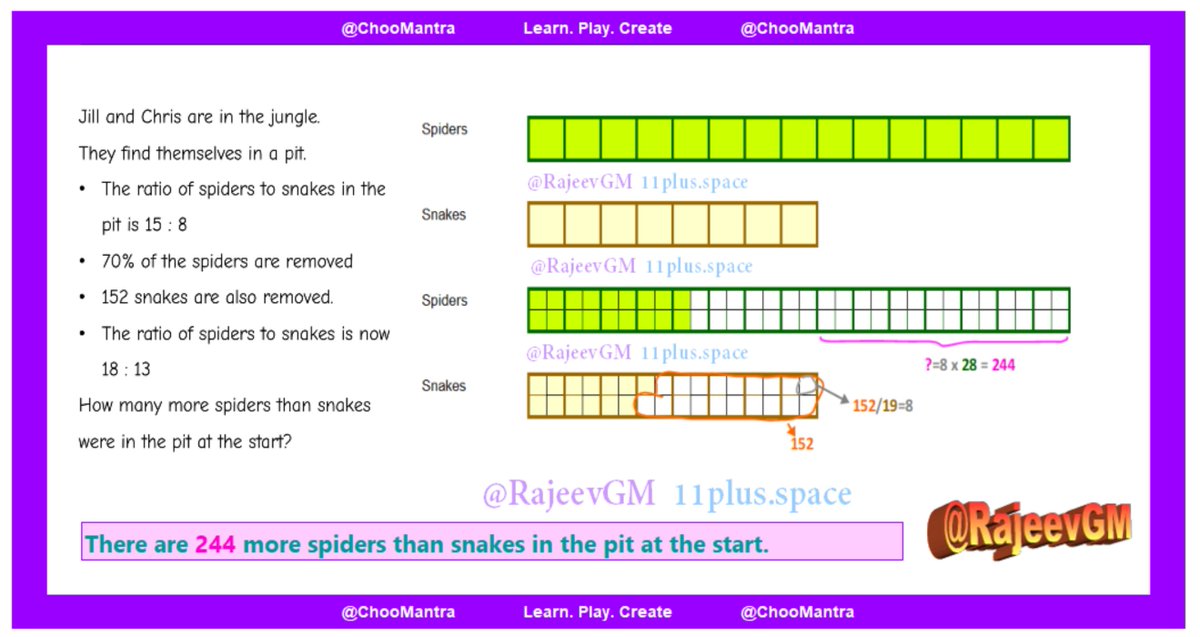 rajeevgm's tweet photo. There are 244 more spiders than snakes in the pit at the start.

#Barvember #Day5 #Solution by #ChooMantra's #RajeevGM
#Maths #BarModelling https://t.co/RbOym2a6bW