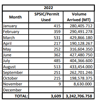 jearcalas's tweet photo. NEW RECORD HIGH.

The Philippines’s rice imports through October expanded by 44 percent on an annual basis to a new record high of over 3.2 million metric tons, in line with earlier market expectations.

Read here: https://t.co/dAJsOgX8M7 https://t.co/Sxib9cItJu